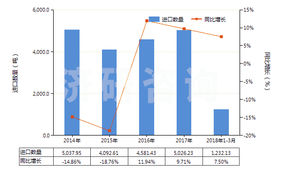 2014-2018年3月中國云母粉(HS25252000)進(jìn)口量及增速統(tǒng)計(jì)